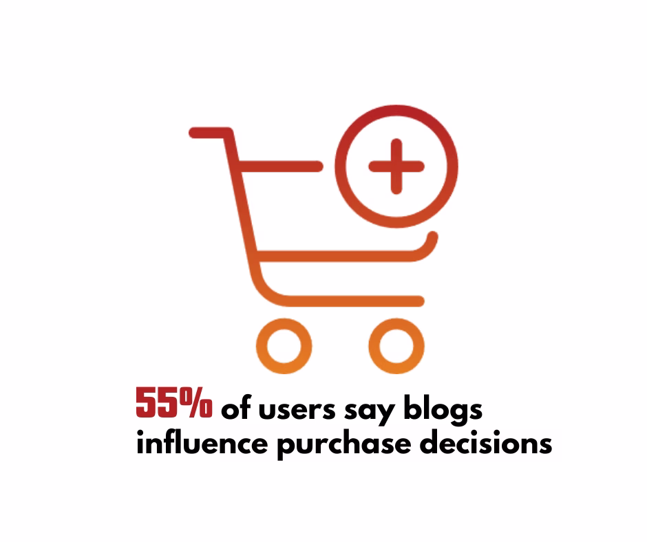 An illustration showing that 55% of users say blogs influence purchase decisions - a statistic demonstrating the importance of seo blog writing servicesAn illustration showing that 55% of users say blogs influence purchase decisions - a statistic demonstrating the importance of seo blog writing services